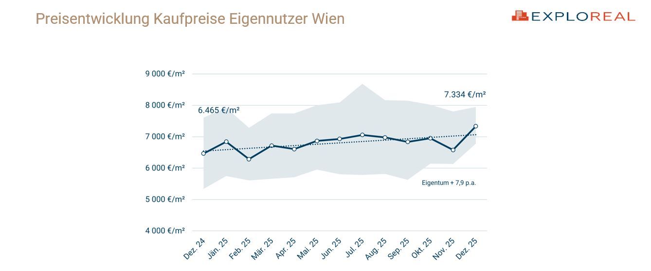 Preisentwicklung Immobilien Wien.JPG